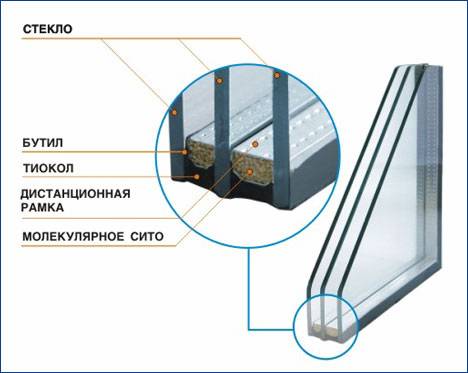 Стеклопакет в разрезе. Показана внутренняя структура стеклопакета